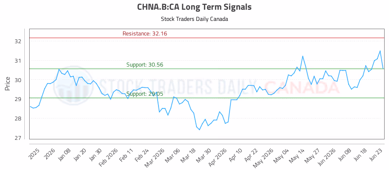 Stock Chart for CHNA.B:CA