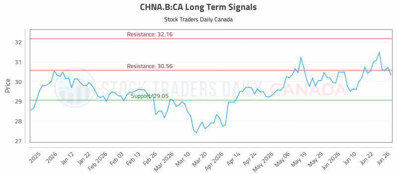 Stock Chart for CHNA.B:CA