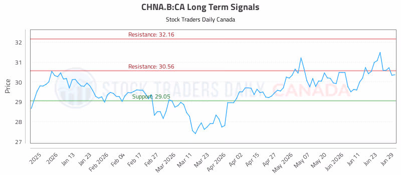 Stock Chart for CHNA.B:CA
