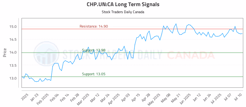 Stock Chart for CHP.UN:CA