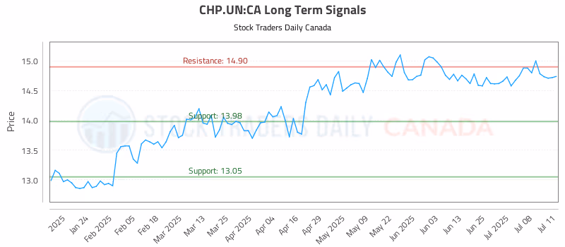 Stock Chart for CHP.UN:CA