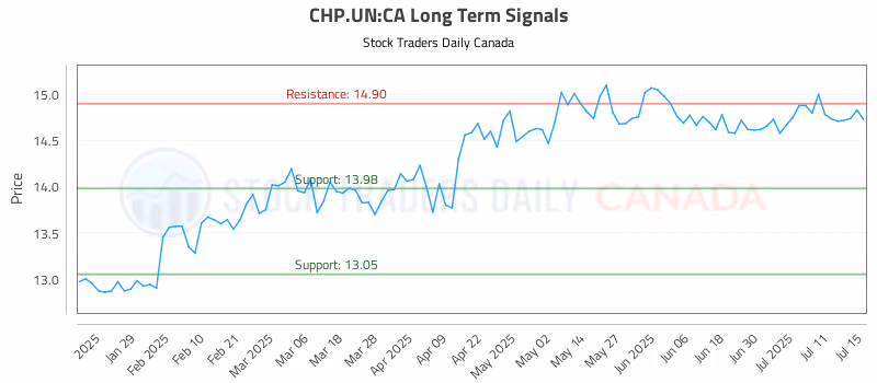 Stock Chart for CHP.UN:CA