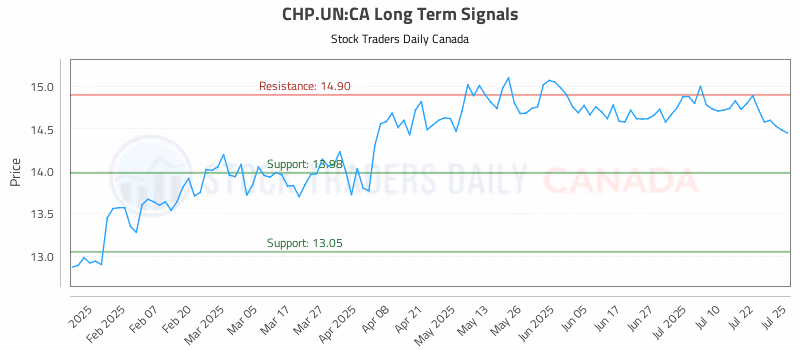 Stock Chart for CHP.UN:CA