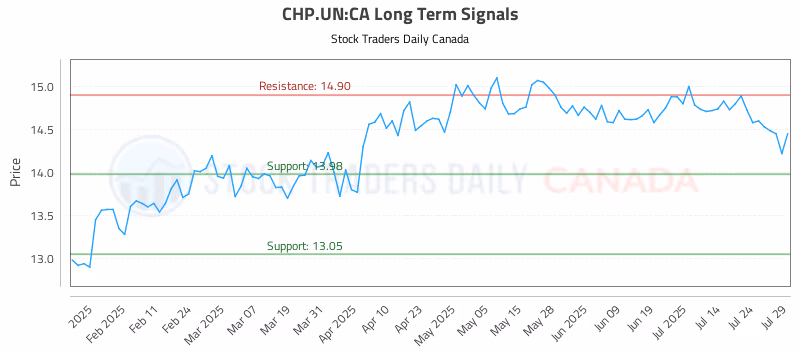 Stock Chart for CHP.UN:CA