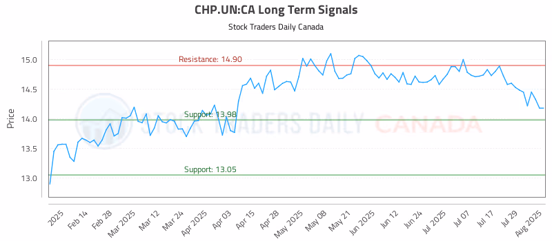 Stock Chart for CHP.UN:CA