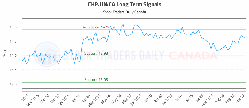 Stock Chart for CHP.UN:CA
