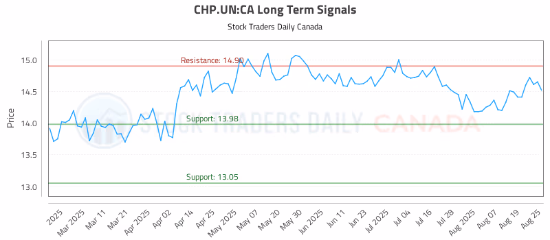 Stock Chart for CHP.UN:CA