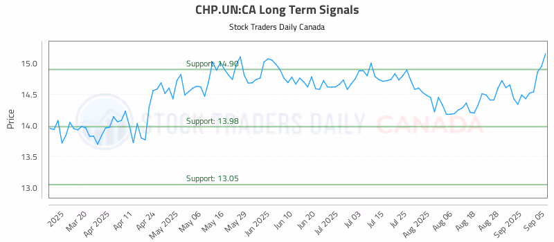 Stock Chart for CHP.UN:CA