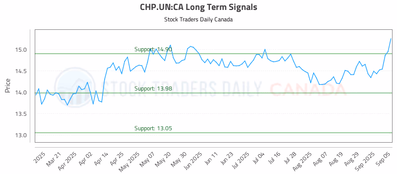 Stock Chart for CHP.UN:CA