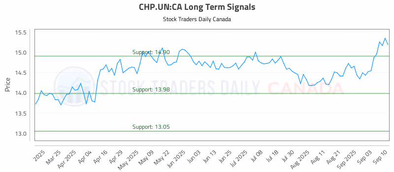 Stock Chart for CHP.UN:CA