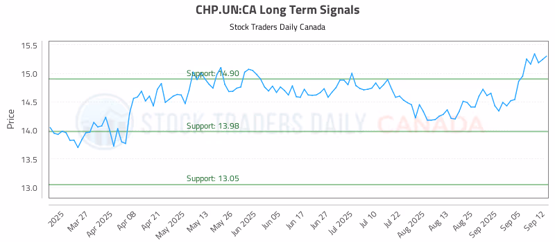 Stock Chart for CHP.UN:CA