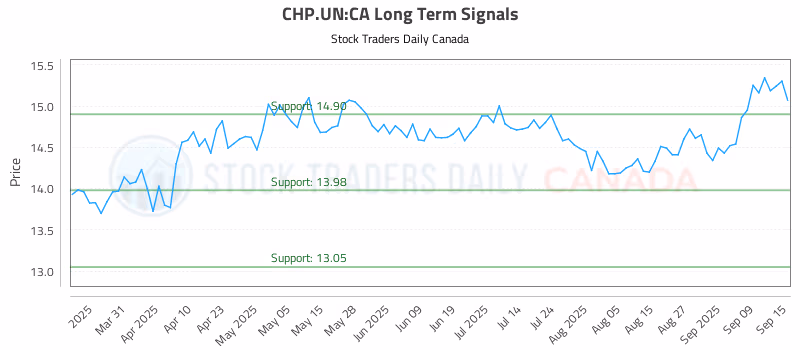 Stock Chart for CHP.UN:CA