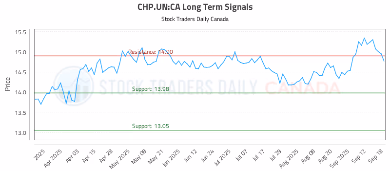 Stock Chart for CHP.UN:CA
