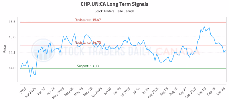 Stock Chart for CHP.UN:CA