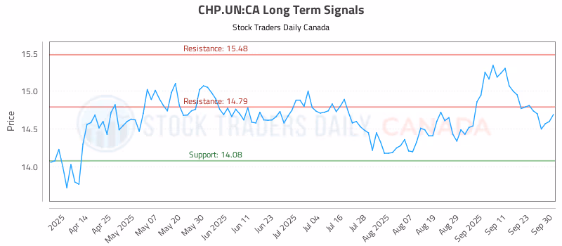 Stock Chart for CHP.UN:CA