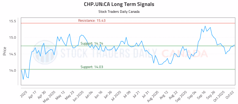 Stock Chart for CHP.UN:CA