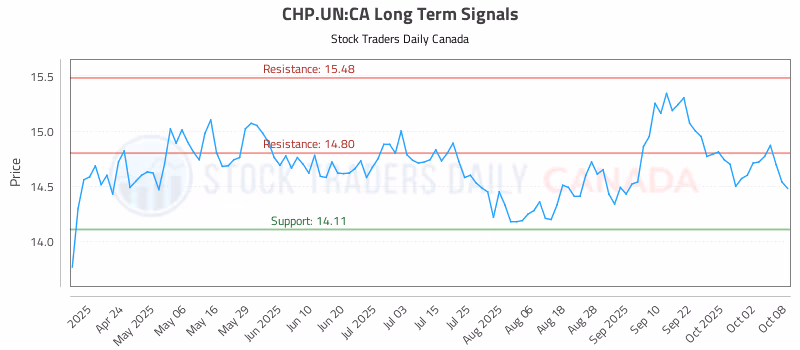 Stock Chart for CHP.UN:CA