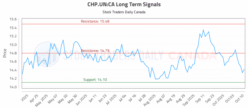 Stock Chart for CHP.UN:CA