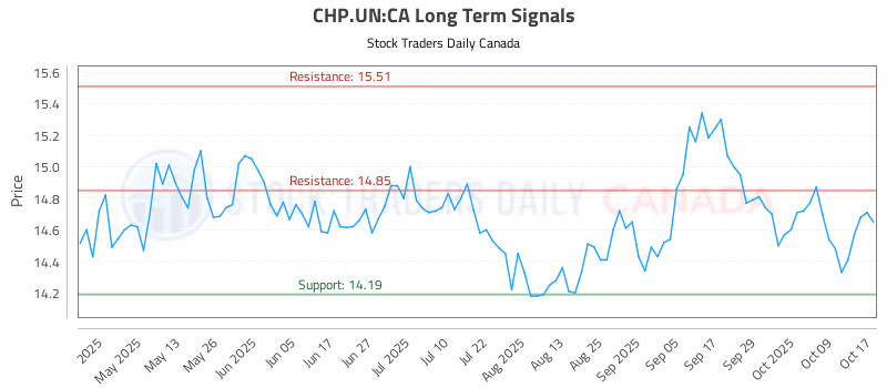 Stock Chart for CHP.UN:CA