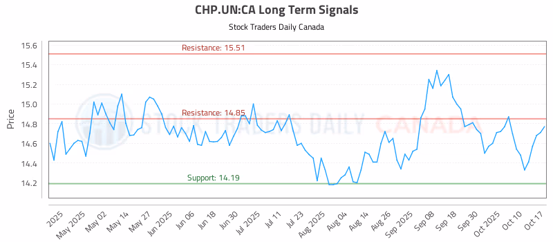 Stock Chart for CHP.UN:CA