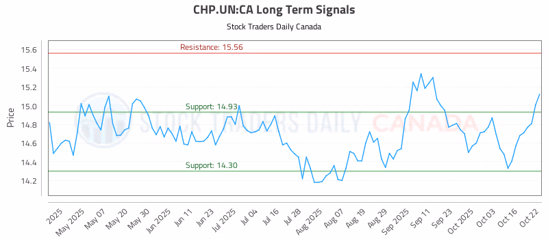 Stock Chart for CHP.UN:CA