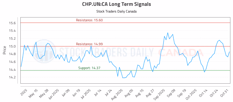 Stock Chart for CHP.UN:CA