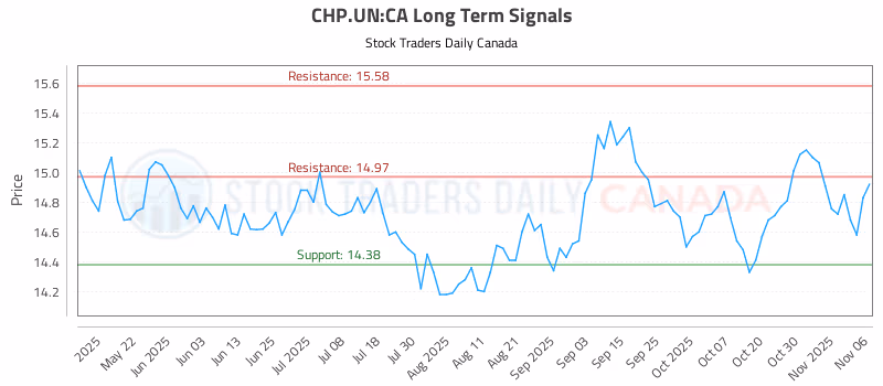 Stock Chart for CHP.UN:CA