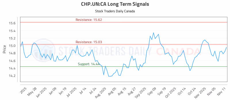Stock Chart for CHP.UN:CA