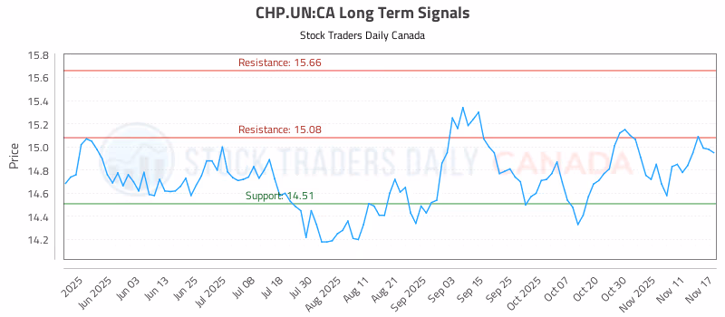 Stock Chart for CHP.UN:CA