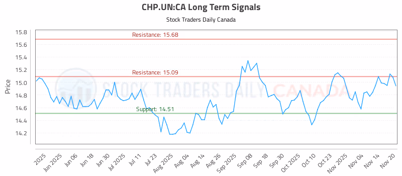 Stock Chart for CHP.UN:CA