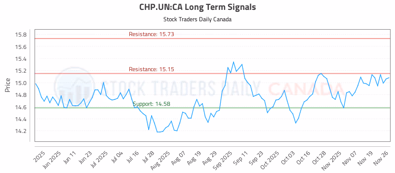 Stock Chart for CHP.UN:CA