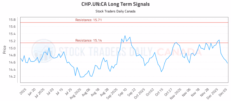 Stock Chart for CHP.UN:CA