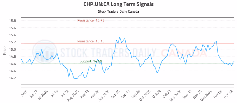 Stock Chart for CHP.UN:CA