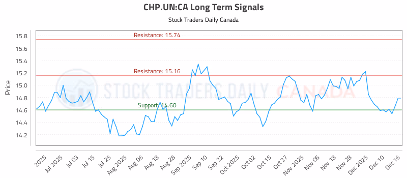 Stock Chart for CHP.UN:CA