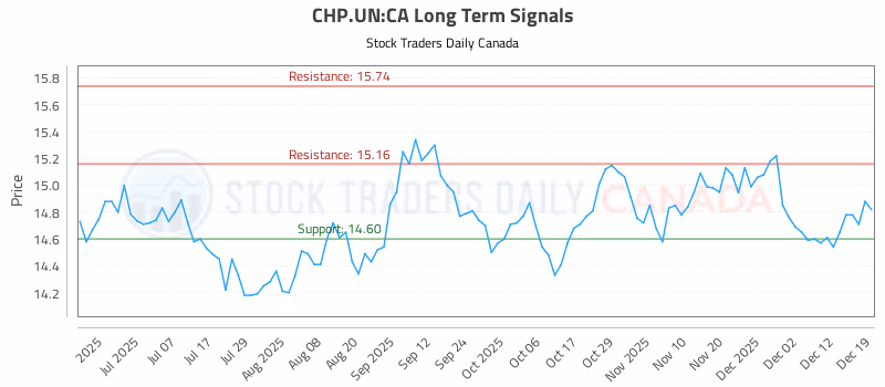 Stock Chart for CHP.UN:CA
