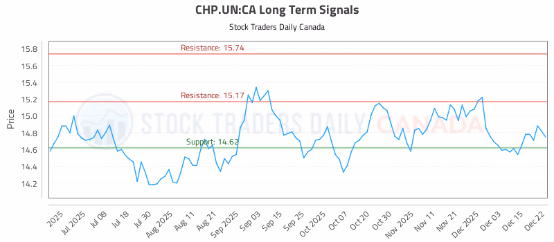 Stock Chart for CHP.UN:CA