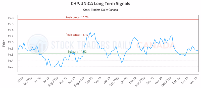 Stock Chart for CHP.UN:CA