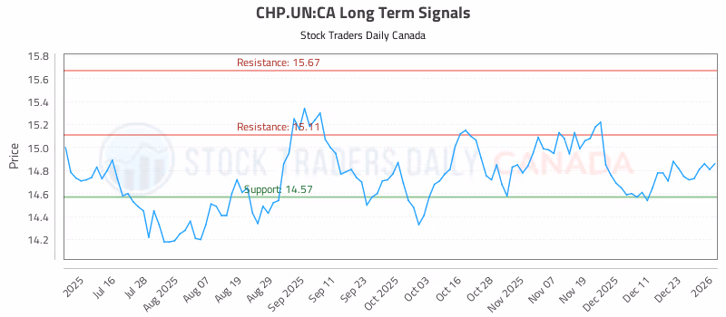 Stock Chart for CHP.UN:CA