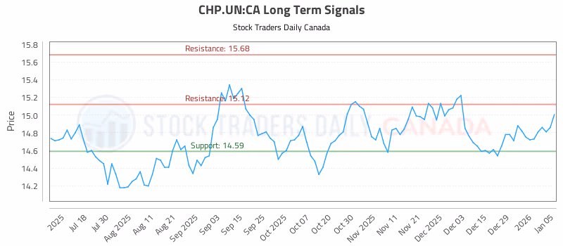Stock Chart for CHP.UN:CA