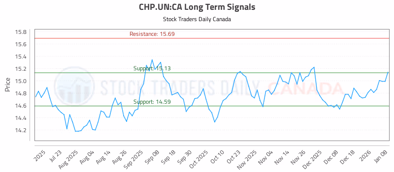 Stock Chart for CHP.UN:CA