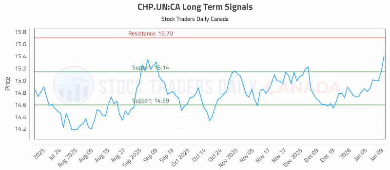 Stock Chart for CHP.UN:CA
