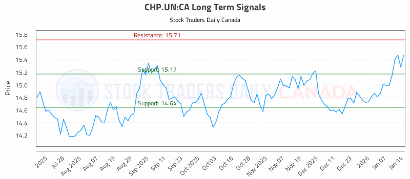 Stock Chart for CHP.UN:CA