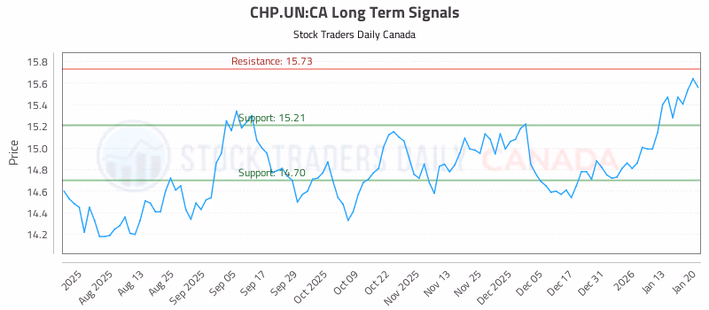 Stock Chart for CHP.UN:CA