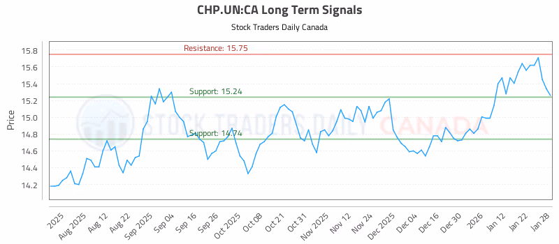 Stock Chart for CHP.UN:CA