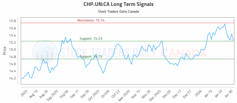 Stock Chart for CHP.UN:CA