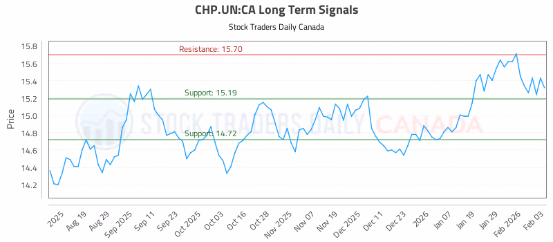 Stock Chart for CHP.UN:CA