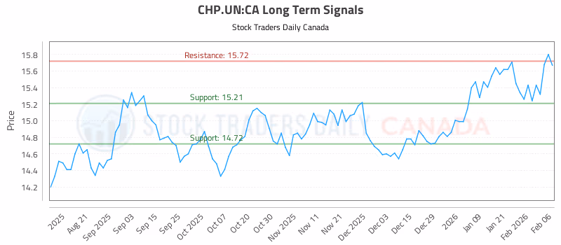 Stock Chart for CHP.UN:CA