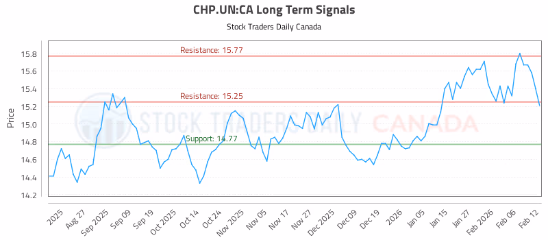 Stock Chart for CHP.UN:CA