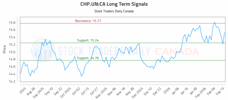 Stock Chart for CHP.UN:CA