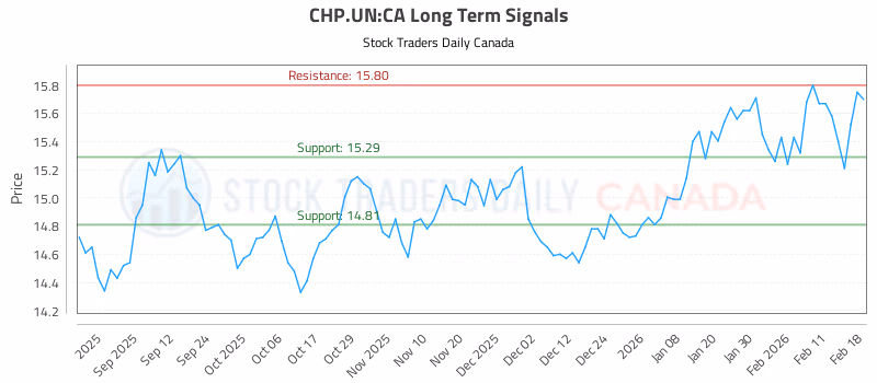 Stock Chart for CHP.UN:CA